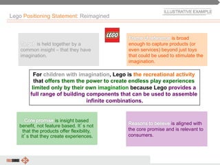 54American Marketing Association
Lego Positioning Statement: Reimagined
For children with imagination, Lego is the recreational activity
that offers them the power to create endless play experiences
limited only by their own imagination because Lego provides a
full range of building components that can be used to assemble
infinite combinations.
is held together by a
common insight – that they have
imagination.
is broad
enough to capture products (or
even services) beyond just toys
that could be used to stimulate the
imagination.
is insight based
benefit, not feature based. It’s not
that the products offer flexibility,
it’s that they create experiences.
is aligned with
the core promise and is relevant to
consumers.
 