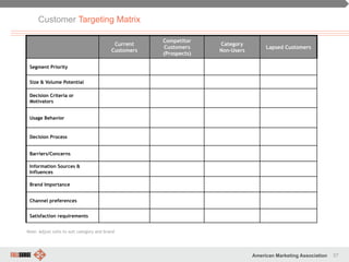 57American Marketing Association
Current
Customers
Competitor
Customers
(Prospects)
Category
Non-Users
Lapsed Customers
Segment Priority
Size & Volume Potential
Decision Criteria or
Motivators
Usage Behavior
Decision Process
Barriers/Concerns
Information Sources &
Influences
Brand Importance
Channel preferences
Satisfaction requirements
Customer Targeting Matrix
Note: Adjust cells to suit category and brand
 
