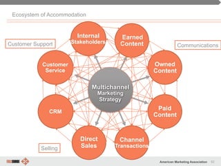 62American Marketing Association
Internal
Stakeholders
Earned
Content
Owned
Content
Paid
Content
Channel
Transactions
Direct
Sales
CRM
Customer
Service
Multichannel
Marketing
Strategy
Ecosystem of Accommodation
Communications
Selling
Customer Support
 