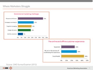 71American Marketing Association
Where Marketers Struggle
Source: CMO Survey/Experian (2012)
 