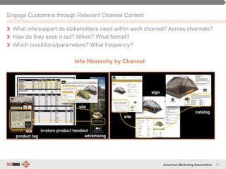 75American Marketing Association
" What info/support do stakeholders need within each channel? Across channels?
" How do they seek it out? When? What format?
" Which conditions/parameters? What frequency?
Info Hierarchy by Channel
Engage Customers through Relevant Channel Content
 