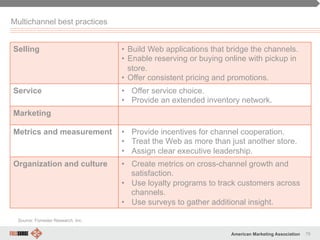 78American Marketing Association
Multichannel best practices
Source: Forrester Research, Inc.
Selling •  Build Web applications that bridge the channels.
•  Enable reserving or buying online with pickup in
store.
•  Offer consistent pricing and promotions.
Service •  Offer service choice.
•  Provide an extended inventory network.
Marketing
Metrics and measurement •  Provide incentives for channel cooperation.
•  Treat the Web as more than just another store.
•  Assign clear executive leadership.
Organization and culture •  Create metrics on cross-channel growth and
satisfaction.
•  Use loyalty programs to track customers across
channels.
•  Use surveys to gather additional insight.
 