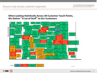 84American Marketing Association
Ensure unity across customer segments
PRE-ACTIVATION
Regulatory
communi-
cations
CARES
letter
Connections
newsletter
Hard-
copy
bill
state-
ment
Bill
message
Product/Svc
campaign
Active Idle
screen daily
perks
My Account
registration
mailer
Bill inserts
Radio TV PR/
Inv Rel
OOH Print
Calling all
communities
GRO
Exterior
Store
Banner
Interior
Store
Banner
Store
discovery
bar
Phone
detailing
Community
Board
Battery swap
van
POS tech
support
30 day
exchange
Visit store
RWC
POS bill
pay
Video smart-
phone wall
Inbound CS
general/
activation calls
Store
device
workshop
Ongoing
Legacy Only
Legend=
Ongoing Legacy
& Rewards
Ongoing
Rewards Only
Singular Touch
Point (both)
Welcome
call
Self-serve
CS IVR
Self-serve
CS/CRR IVR
IVR xfer to CS, FS,
Prepaid, Lifeline, CR,
CRR, Tech Support7th day
bill credit
or
rewards
SMS
1st Bill
call
60th day
SMS
Mail-in
rebate
(MIR)
YouTube
Twitter
Facebook
New Smart
phone SMS
Online
customer
purchase
Online
Videos
My
Account
emails
Website
Surprise
& delight
Sponsor-
ship
events
Moments to
believe in
Website demo on
modem display
VOC
Action
response
team
B2B - SMB
Owner
comm.
Store
collateral
B2B
Large
Owner
comm.
Referral
Program
CLCP
Cust Eng
surveys
Migration
campaign
calls
B2B
SMB
annl
plan
B2B
Large
bi-annl
plan
Migration
campaign mail
In-contract
campaign
Store POS device/
access. purchase
materials
Out-of contract
campaign
Eqpt eligible
trigger campaign
B2B Welcome
Packet
B2B
associates
CLCP
Out-of contract
campaign
IVR xfer to CS, FS,
Prepaid, Lifeline, CR,
CRR, Tech Support
POS tech
support
Customer
Crew
<30 day
welcome
kit DM
Store
buck
slips
VIP
bonus
NDC
touches
CCS
emails
Rewards
feedback
emailbox
My Account
emails (acct
statements,
bday etc.)
Webchat
support
Telesales
Call store
RWC
SMS pt
statement
(unregistered)
Direct fulfillment
box/content
Pdt vendor
commun-
ications (ie.
Zed)
Page 3
When%Looking%Holis.cally%Across%All%Customer%Touch%Points,%%
We%Deliver% A%Lot%of%Stuﬀ %to%Our%Customers!
 