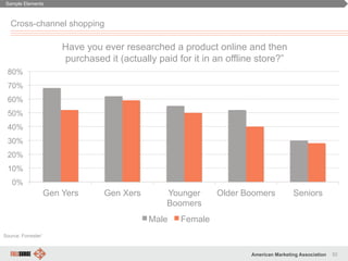 92American Marketing Association
Cross-channel shopping
Sample Elements
0%
10%
20%
30%
40%
50%
60%
70%
80%
Gen Yers Gen Xers Younger
Boomers
Older Boomers Seniors
Have you ever researched a product online and then
purchased it (actually paid for it in an offline store?”
Male Female
Source: Forrester’
 