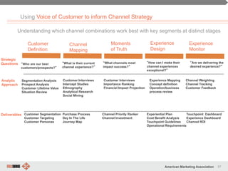 97American Marketing Association
Customer
Definition
Channel
Mapping
Moments
of Truth
Experience
Design
Experience
Monitor
Strategic
Questions
Analytic
Approach
Deliverables
“Who are our best
customers/prospects?”
“What is their current
channel experience?”
“How can I make their
channel experiences
exceptional?”
“Are we delivering the
desired experience?”
“What channels most
impact success?”
Customer Interviews
Intercept Studies
Ethnography
Analytical Research
Social Mining
Touchpoint Dashboard
Experience Dashboard
Channel ROI
Customer Segmentation
Customer Targeting
Customer Personas
Channel Priority Ranker
Channel Investment
Purchase Process
Day In The Life
Journey Map
Experiential Plan
Cost Benefit Analysis
Touchpoint Guidelines
Operational Requirements
Segmentation Analysis
Prospect Analysis
Customer Lifetime Value
Situation Review
Experience Mapping
Concept definition
Operation/business
process review
Customer Interviews
Importance Ranking
Financial Impact Projection
Channel Weighting
Channel Tracking
Customer Feedback
Using Voice of Customer to inform Channel Strategy
Understanding which channel combinations work best with key segments at distinct stages
 