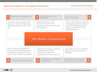 98American Marketing Association
Main Sections of Questionnaire
Markentreiber für die
Markenwerthebel4
Respondent demographics
1
Currently use our products?
Decision making criteria and
purchase process behaviors?
Etc.
Role of Channels 3
Which channels are used by
the target audience? How do
these touchpoints satisfy
needs and deliver on our
brand promise?
2
Where are they in the
funnel? What are their
perceptions of our brand and
competitors?
Prioritization of Channels4
Which channel experiences
drive purchase decisions and
conversion along the funnel?
Which ones influence/support?
5
Effectiveness of Channel
Strategy (as Eco-system) 6
How effective is our channel
system in delivering brand
strategy?
Voice of Customer: Quantitative Research
Current behavior and
knowledge
How do consumers evaluate
performance of each
touchpoint relative to
expectations? Competitors?
Evaluation of individual
Touchpoints
ILLUSTRATIVE EXAMPLE
 