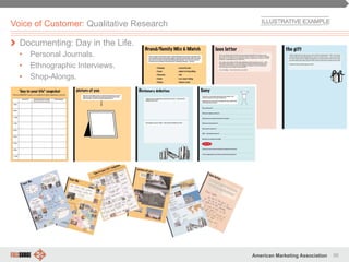 99American Marketing Association
Voice of Customer: Qualitative Research
" Documenting: Day in the Life.
•  Personal Journals.
•  Ethnographic Interviews.
•  Shop-Alongs.
 
