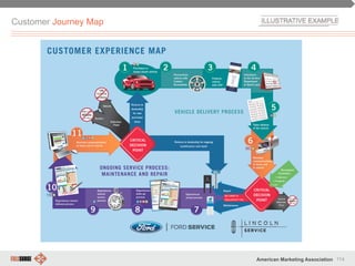 114American Marketing Association
Customer Journey Map
 