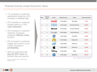 34American Marketing Association
Source: Interbrand, Brand Values 2011
Powerful brands create Economic Value
•  1% increas...