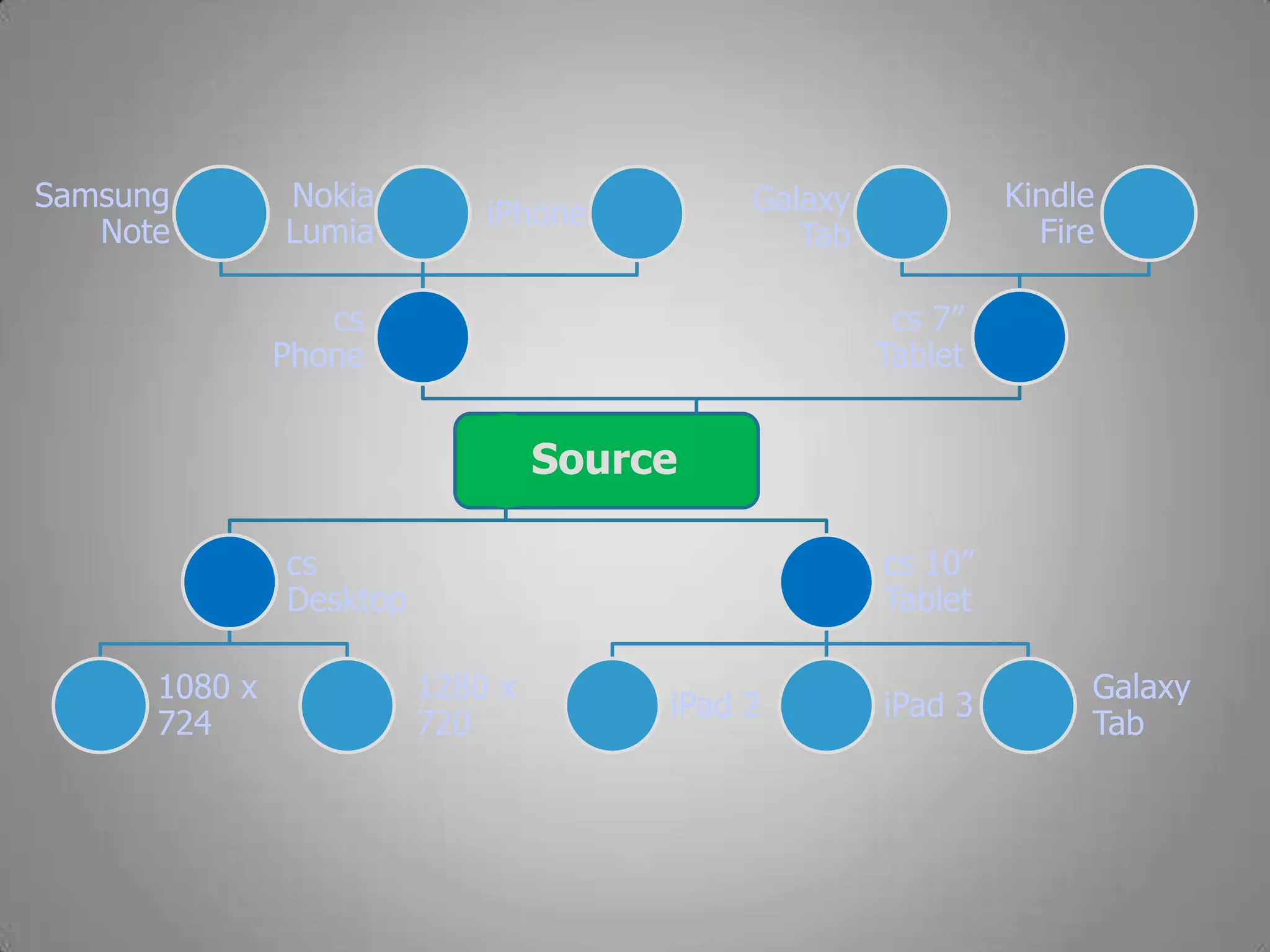 Source
cs
Desktop
1080 x
724
1280 x
720
cs 10”
Tablet
iPad 2 iPad 3
Galaxy
Tab
cs 7”
Tablet
Kindle
Fire
Galaxy
Tab
cs
Phone
iPhone
Nokia
Lumia
Samsung
Note
 