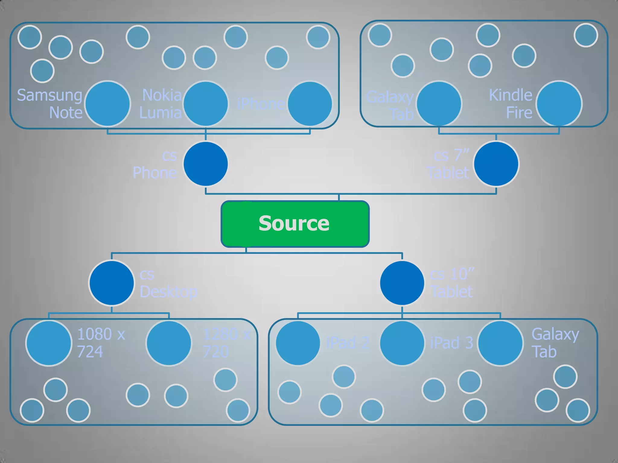 Source
cs
Desktop
1080 x
724
1280 x
720
cs 10”
Tablet
iPad 2 iPad 3
Galaxy
Tab
cs 7”
Tablet
Kindle
Fire
Galaxy
Tab
cs
Phone
iPhone
Nokia
Lumia
Samsung
Note
 