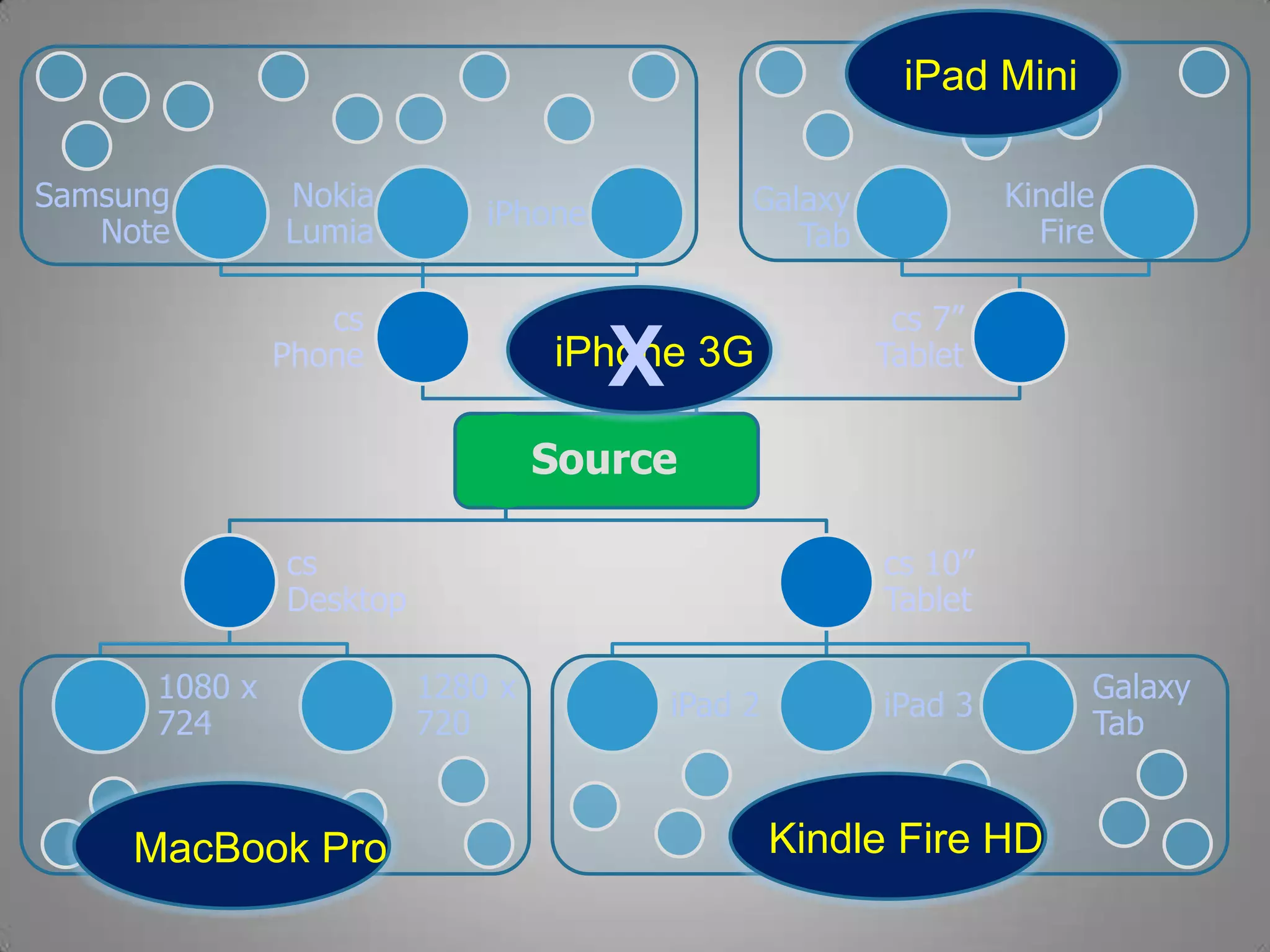 Source
cs
Desktop
1080 x
724
1280 x
720
cs 10”
Tablet
iPad 2 iPad 3
Galaxy
Tab
cs 7”
Tablet
Kindle
Fire
Galaxy
Tab
cs
Phone
iPhone
Nokia
Lumia
Samsung
Note
iPad Mini
Kindle Fire HD
iPhone 3GX
MacBook Pro
 