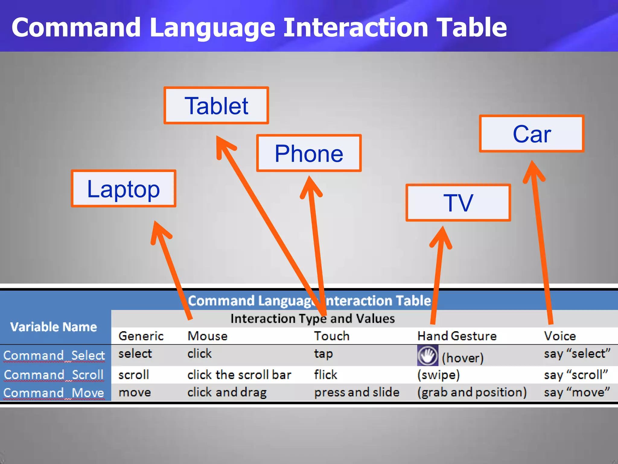 Command Language Interaction Table
Tablet
Phone
TV
Car
Laptop
 