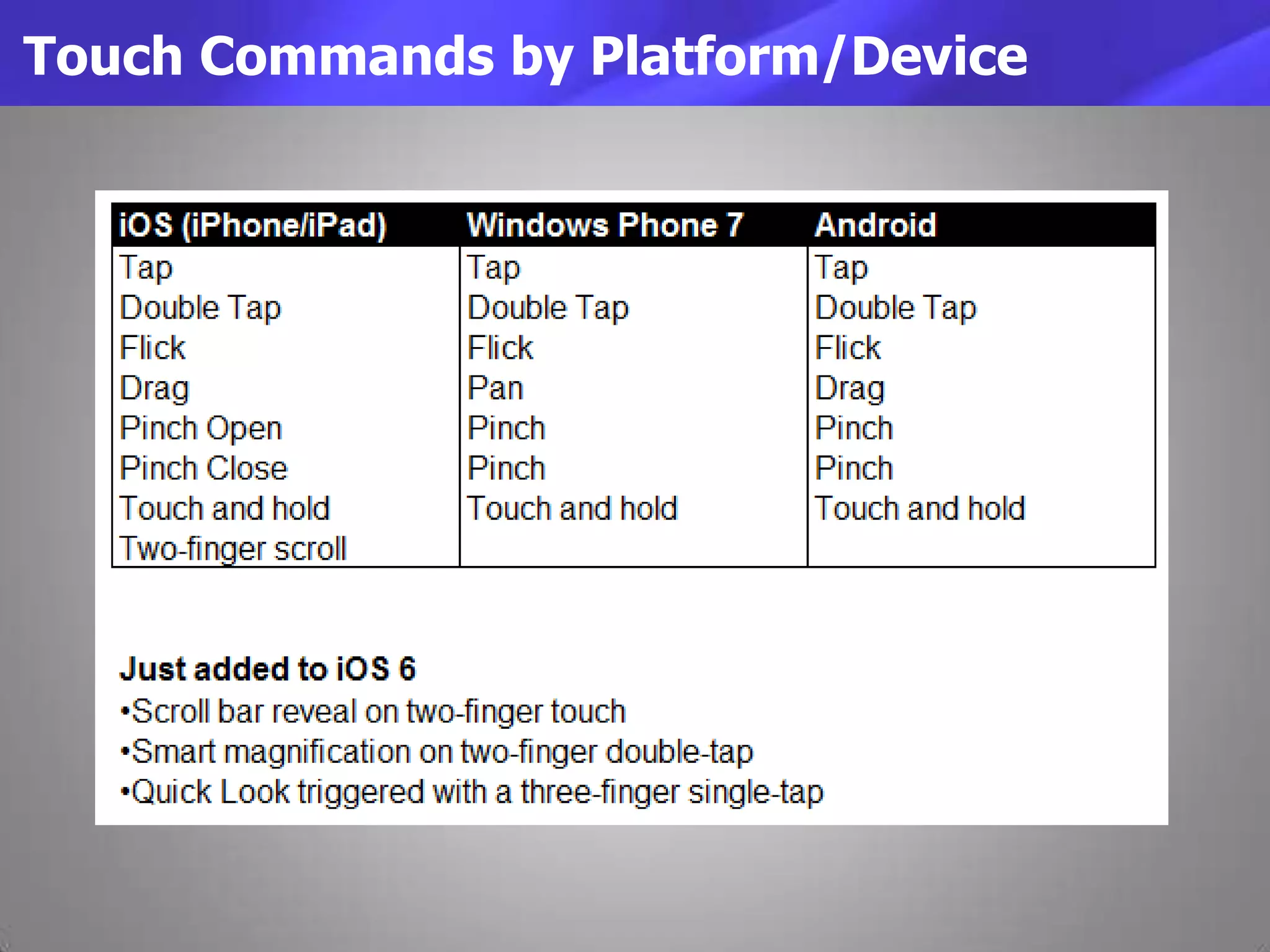 Touch Commands by Platform/Device
 