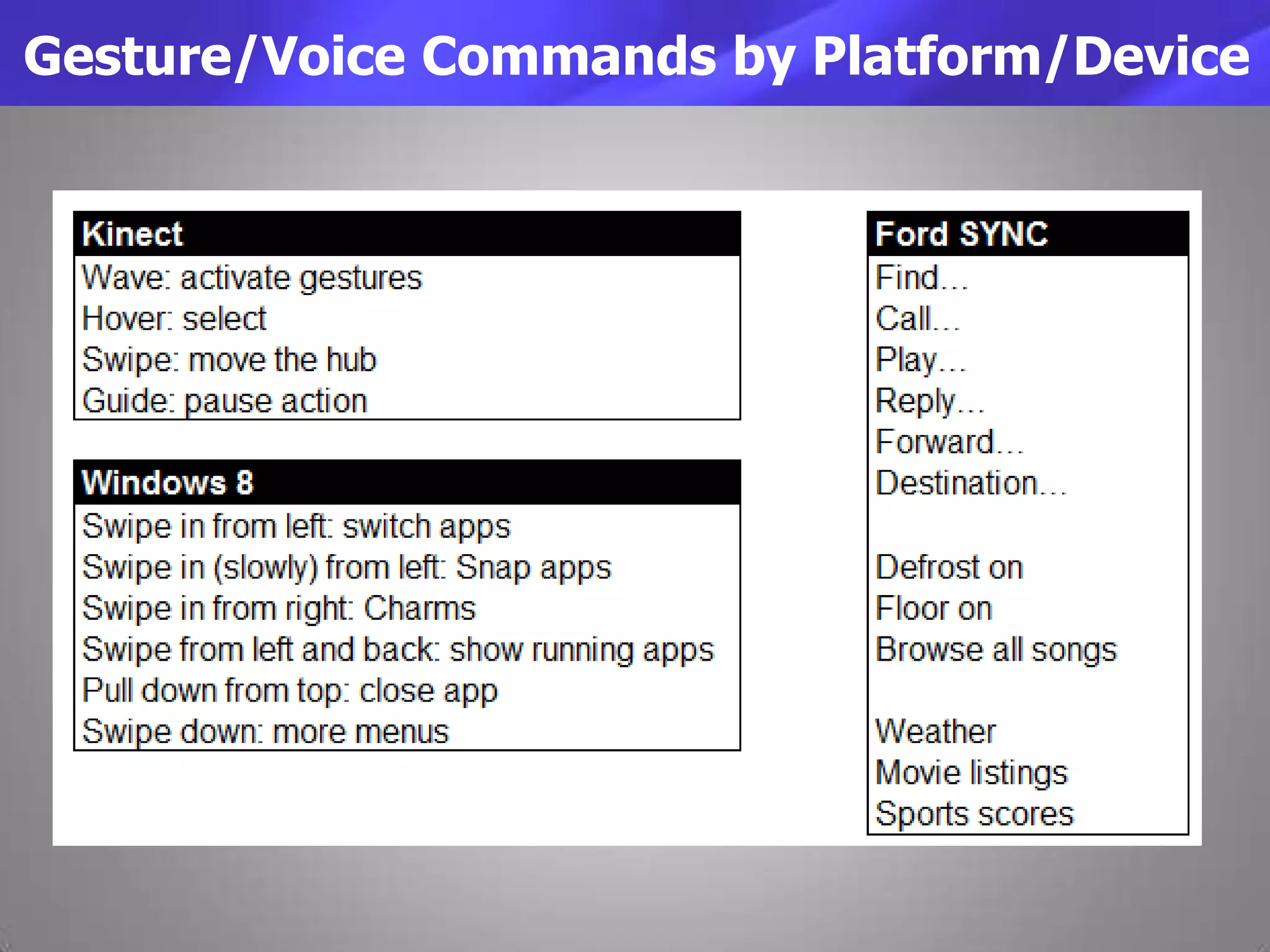 Gesture/Voice Commands by Platform/Device
 