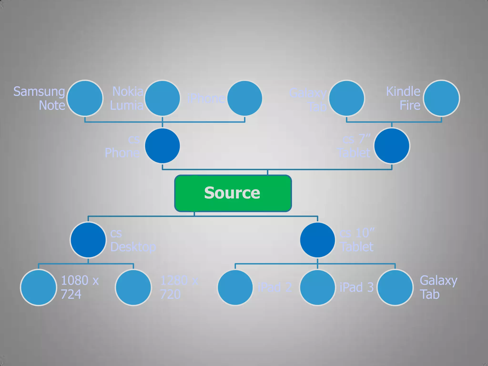 Source
cs
Desktop
1080 x
724
1280 x
720
cs 10”
Tablet
iPad 2 iPad 3
Galaxy
Tab
cs 7”
Tablet
Kindle
Fire
Galaxy
Tab
cs
Phone
iPhone
Nokia
Lumia
Samsung
Note
 