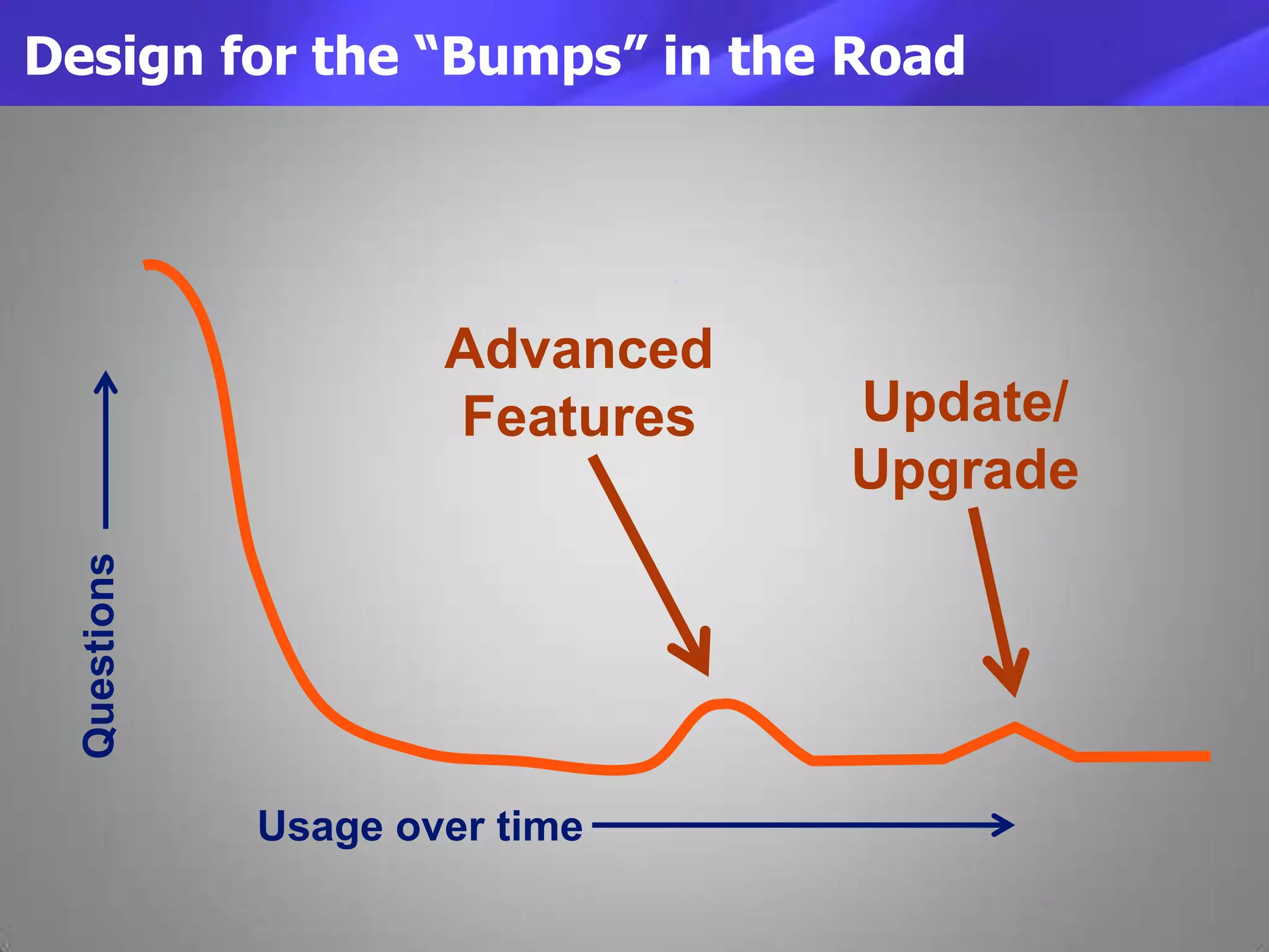Design for the “Bumps” in the Road
`
Usage over time
Questions
Advanced
Features Update/
Upgrade
 
