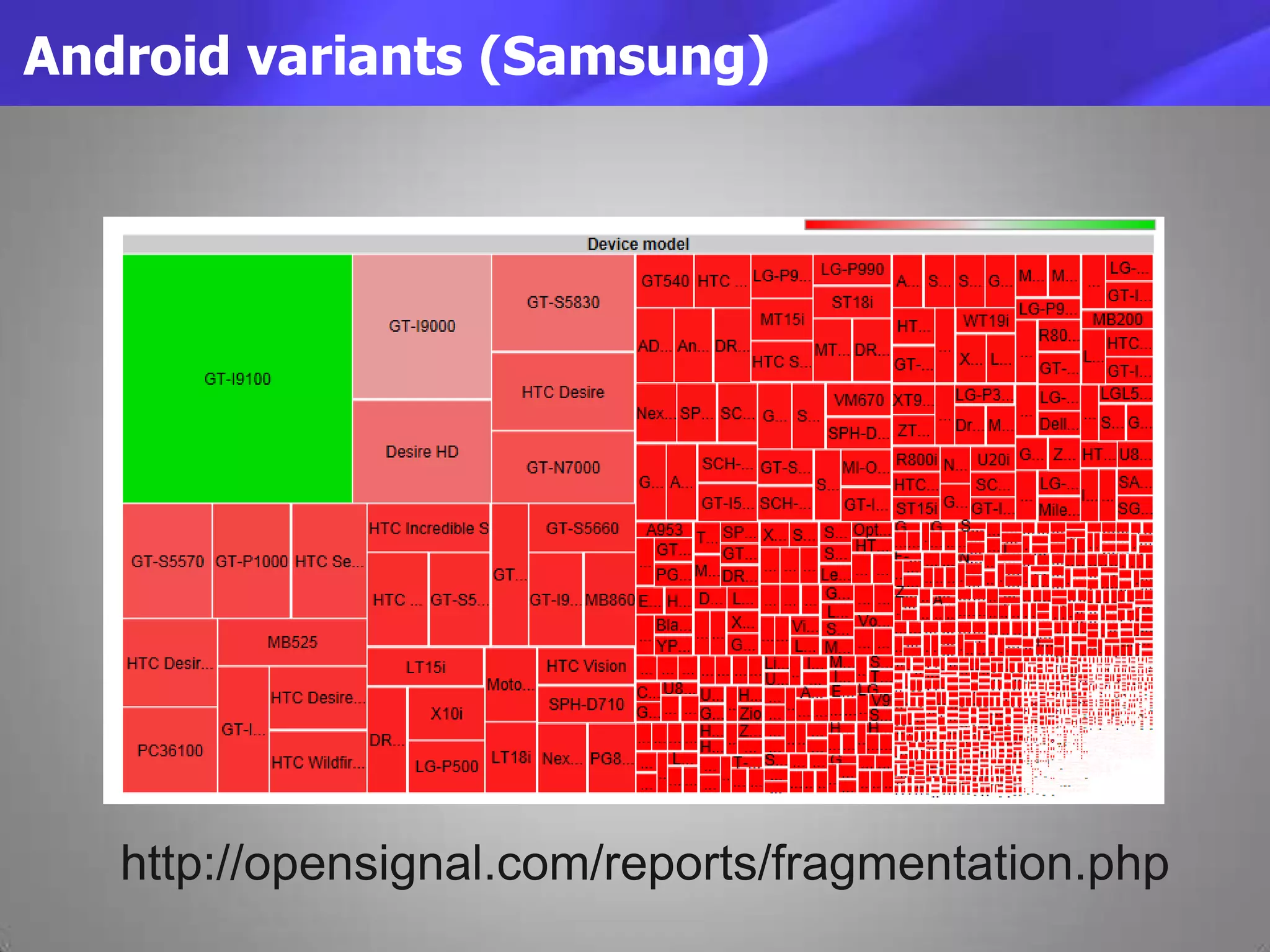 http://opensignal.com/reports/fragmentation.php
Android variants (Samsung)
 