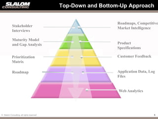 Top-Down and Bottom-Up Approach


                                                              Roadmaps, Competitive
            Stakeholder
                                                              Market Intelligence
            Interviews

            Maturity Model
            and Gap Analysis                                  Product
                                                              Specifications

           Prioritization                                     Customer Feedback
           Matrix

            Roadmap                                           Application Data, Log
                                                              Files


                                                              Web Analytics




© Slalom Consulting, all rights reserved                                          5
 