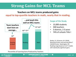 2020 | 4
Strong Gains for MCL Teams
Teachers on MCL teams produced gains
equal to top-quartile teachers in math, nearly that in reading.
50th
66th-72nd
75th-85th
Percentiles of Learning Gains Produced by Teachers
Reading
& Math
MathReading
Team teachers
start here on
average…
Scope of the Study
• 15,000 students
• 300 teachers
• 3 districts, 2-3 years
• 74% of schools Title I
Backes, B., & Hansen, M. (2018).
Reaching Further and Learning More?
CALDER Center: Washington, DC.
Reading range based on 6 of 7 models
with statistically significant gains.
…and teach this
well on MCL teams
 