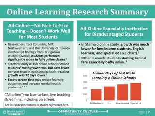 2020 | 7
Online Learning Research Summary
All-Online—No Face-to-Face
Teaching—Doesn’t Work Well
for Most Students
• Researchers from Columbia, MIT,
Northwestern, and the University of Toronto
synthesized findings from 22 rigorous
studies: Overall, students performed
significantly worse in fully online classes.1
• Stanford study of 158 online schools: online
students’ math growth was 180 days lower
per year than in traditional schools; reading
growth was 72 days lower.2
• Excess screen time may reduce learning
outcomes and increase mental health
problems.4 & 5
All-Online Especially Ineffective
for Disadvantaged Students
• In Stanford online study, growth was much
lower for low-income students, English
learners, and special ed (see chart).2
• Other research: students starting behind
fare especially badly online.3
0
100
200
300
400
All Students ELL Low-Income Special Ed
Annual Days of Lost Math
Learning in Online Schools
See last slide for citations to studies referenced here.
“All online”=no face-to-face, live teaching
& learning, including on screen.
 