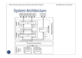Multi-Class SentimentAnalysis using a Hierarchical Logistic ModelTree Approach Masun Nabhan Homsi, USB,Venezuela
System Architecture
17
 