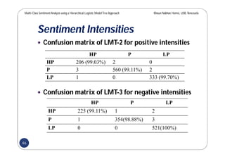 Multi-Class SentimentAnalysis using a Hierarchical Logistic ModelTree Approach Masun Nabhan Homsi, USB,Venezuela
Sentiment Intensities
 Confusion matrix of LMT-2 for positive intensities
 Confusion matrix of LMT-3 for negative intensities
HP P LP
HP 206 (99.03%) 2 0
P 3 560 (99.11%) 2
LP 1 0 333 (99.70%)
HP P LP
HP 225 (99.11%) 1 2
P 1 354(98.88%) 3
LP 0 0 521(100%)
46
 