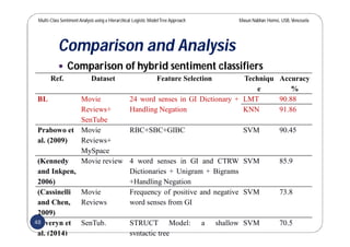 Multi-Class SentimentAnalysis using a Hierarchical Logistic ModelTree Approach Masun Nabhan Homsi, USB,Venezuela
Comparison and Analysis
 Comparison of hybrid sentiment classifiers
Ref. Dataset Feature Selection Techniqu
e
Accuracy
%
BL Movie
Reviews+
SenTube
24 word senses in GI Dictionary +
Handling Negation
LMT 90.88
KNN 91.86
Prabowo et
al. (2009)
Movie
Reviews+
MySpace
RBC+SBC+GIBC SVM 90.45
(Kennedy
and Inkpen,
2006)
Movie review 4 word senses in GI and CTRW
Dictionaries + Unigram + Bigrams
+Handling Negation
SVM 85.9
(Cassinelli
and Chen,
2009)
Movie
Reviews
Frequency of positive and negative
word senses from GI
SVM 73.8
Severyn et
al. (2014)
SenTub. STRUCT Model: a shallow
syntactic tree
SVM 70.548
 