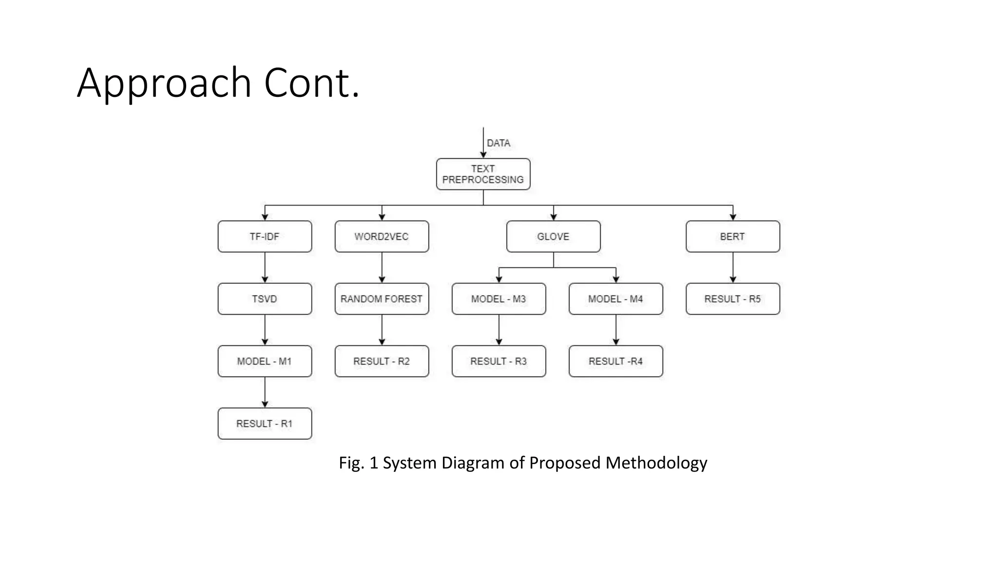 Approach Cont. Fig. 1 System Diagram of Proposed Methodology 