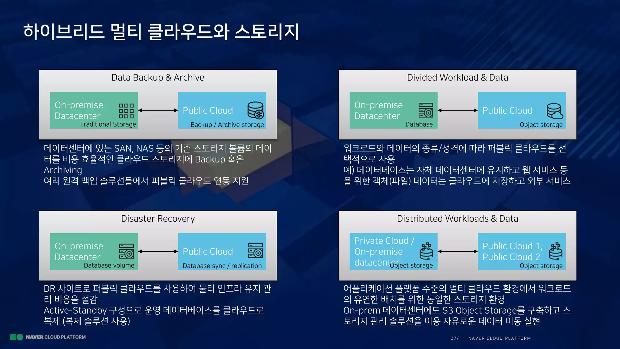 N A V E R CLOUD PLA TFORM27/
하이브리드 멀티 클라우드와 스토리지
Data Backup & Archive
On-premise
Datacenter
Public Cloud
Backup / Archive storageTraditional Storage
Disaster Recovery
On-premise
Datacenter
Public Cloud
Database sync / replicationDatabase volume
Divided Workload & Data
On-premise
Datacenter
Public Cloud
Object storageDatabase
Distributed Workloads & Data
Private Cloud /
On-premise
datacenter
Public Cloud 1,
Public Cloud 2
Object storageObject storage
데이터센터에 있는 SAN, NAS 등의 기존 스토리지 볼륨의 데이
터를 비용 효율적인 클라우드 스토리지에 Backup 혹은
Archiving
여러 원격 백업 솔루션들에서 퍼블릭 클라우드 연동 지원
워크로드와 데이터의 종류/성격에 따라 퍼블릭 클라우드를 선
택적으로 사용
예) 데이터베이스는 자체 데이터센터에 유지하고 웹 서비스 등
을 위한 객체(파일) 데이터는 클라우드에 저장하고 외부 서비스
DR 사이트로 퍼블릭 클라우드를 사용하여 물리 인프라 유지 관
리 비용을 절감
Active-Standby 구성으로 운영 데이터베이스를 클라우드로
복제 (복제 솔루션 사용)
어플리케이션 플랫폼 수준의 멀티 클라우드 환경에서 워크로드
의 유연한 배치를 위한 동일한 스토리지 환경
On-prem 데이터센터에도 S3 Object Storage를 구축하고 스
토리지 관리 솔루션을 이용 자유로운 데이터 이동 실현
 