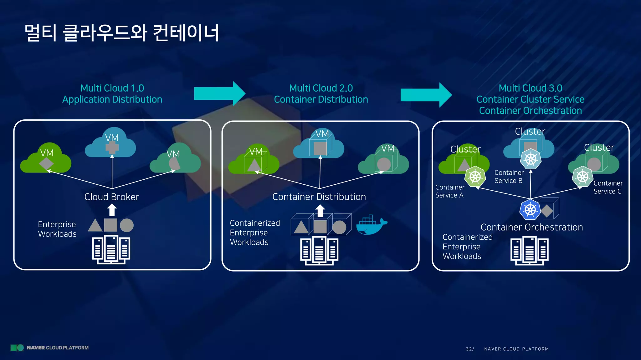 N A V E R CLOUD PLA TFORM32/
멀티 클라우드와 컨테이너
Cloud Broker
Enterprise
Workloads
Container Distribution
Containerized
Enterprise
Workloads
Container Orchestration
Containerized
Enterprise
Workloads
Multi Cloud 1.0
Application Distribution
Multi Cloud 2.0
Container Distribution
Multi Cloud 3.0
Container Cluster Service
Container Orchestration
VM
VM
VM VM
VM
VM Cluster
Cluster
Cluster
Container
Service A
Container
Service B Container
Service C
 