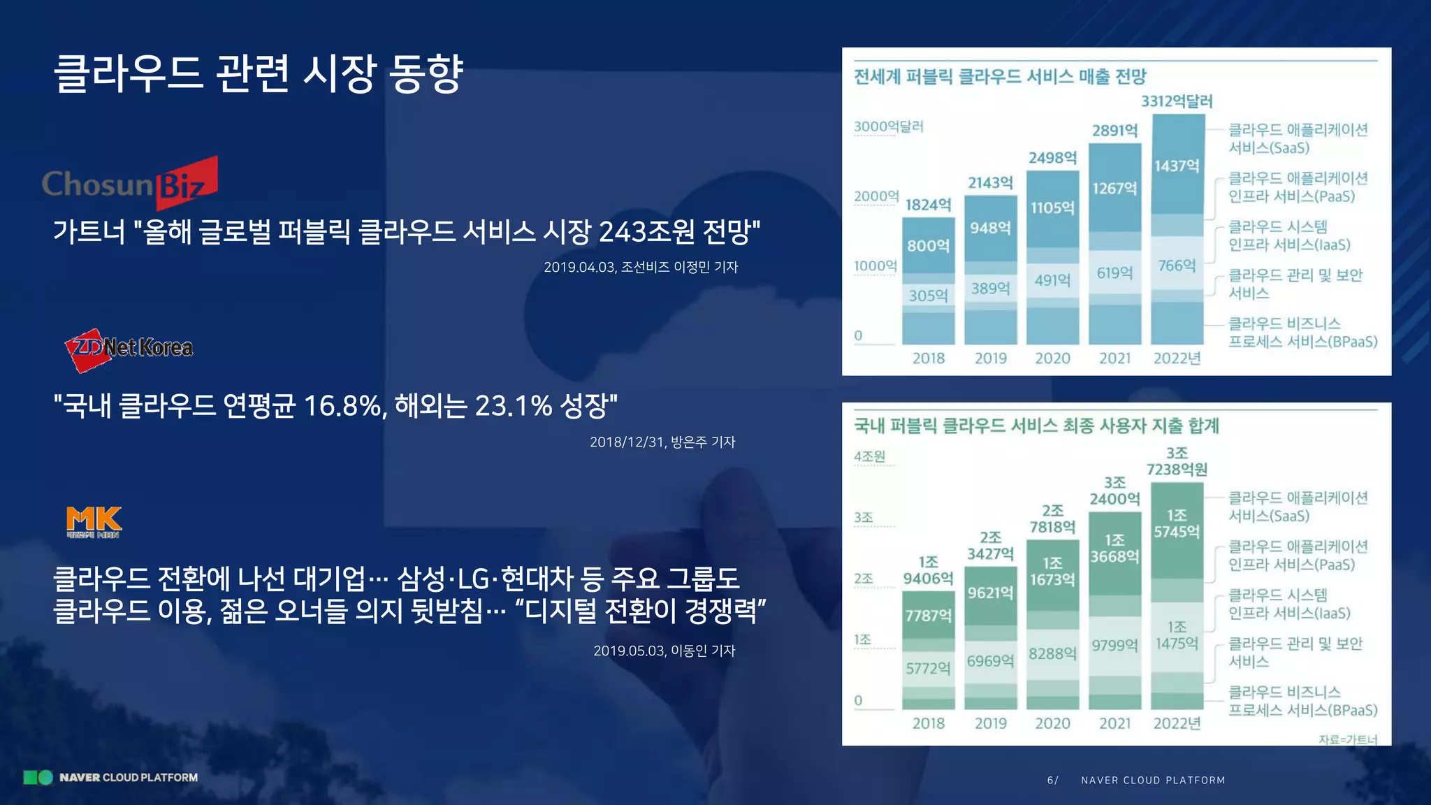 N A V E R CLOUD PLA TFORM6/
클라우드 관련 시장 동향
가트너 "올해 글로벌 퍼블릭 클라우드 서비스 시장 243조원 전망"
"국내 클라우드 연평균 16.8%, 해외는 23.1% 성장"
2019.04.03, 조선비즈 이정민 기자
2018/12/31, 방은주 기자
클라우드 전환에 나선 대기업… 삼성·LG·현대차 등 주요 그룹도
클라우드 이용, 젊은 오너들 의지 뒷받침… “디지털 전환이 경쟁력”
2019.05.03, 이동인 기자
 