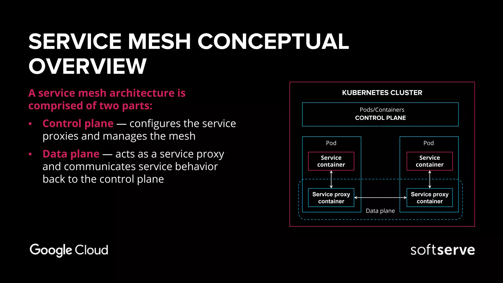 SERVICE MESH CONCEPTUAL
OVERVIEW
A service mesh architecture is
comprised of two parts:
▪ Control plane — configures the service
proxies and manages the mesh
▪ Data plane — acts as a service proxy
and communicates service behavior
back to the control plane
Service
container
Service proxy
container
Service
container
Service proxy
container
KUBERNETES CLUSTER
Pod Pod
Pods/Containers
CONTROL PLANE
Data plane
 