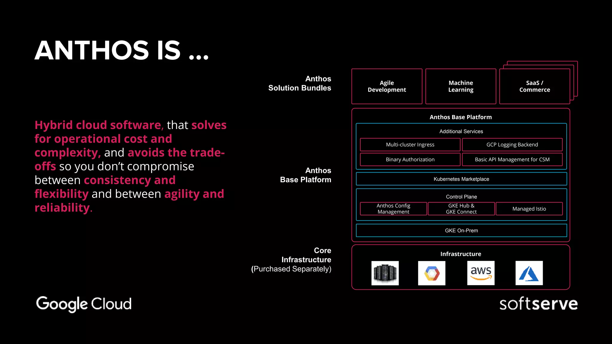 ANTHOS IS …
Hybrid cloud software, that solves
for operational cost and
complexity, and avoids the trade-
offs so you don’t compromise
between consistency and
flexibility and between agility and
reliability.
CSP Base Platform
CSP Base Platform
Anthos Base Platform
Control Plane
GKE On-Prem
Kubernetes Marketplace
Anthos Config
Management
Managed Istio
GKE Hub &
GKE Connect
Additional Services
Binary Authorization Basic API Management for CSM
GCP Logging BackendMulti-cluster Ingress
Infrastructure
Core
Infrastructure
(Purchased Separately)
Anthos
Base Platform
Agile
Development
Machine
Learning
SaaS /
Commerce
Anthos
Solution Bundles
 