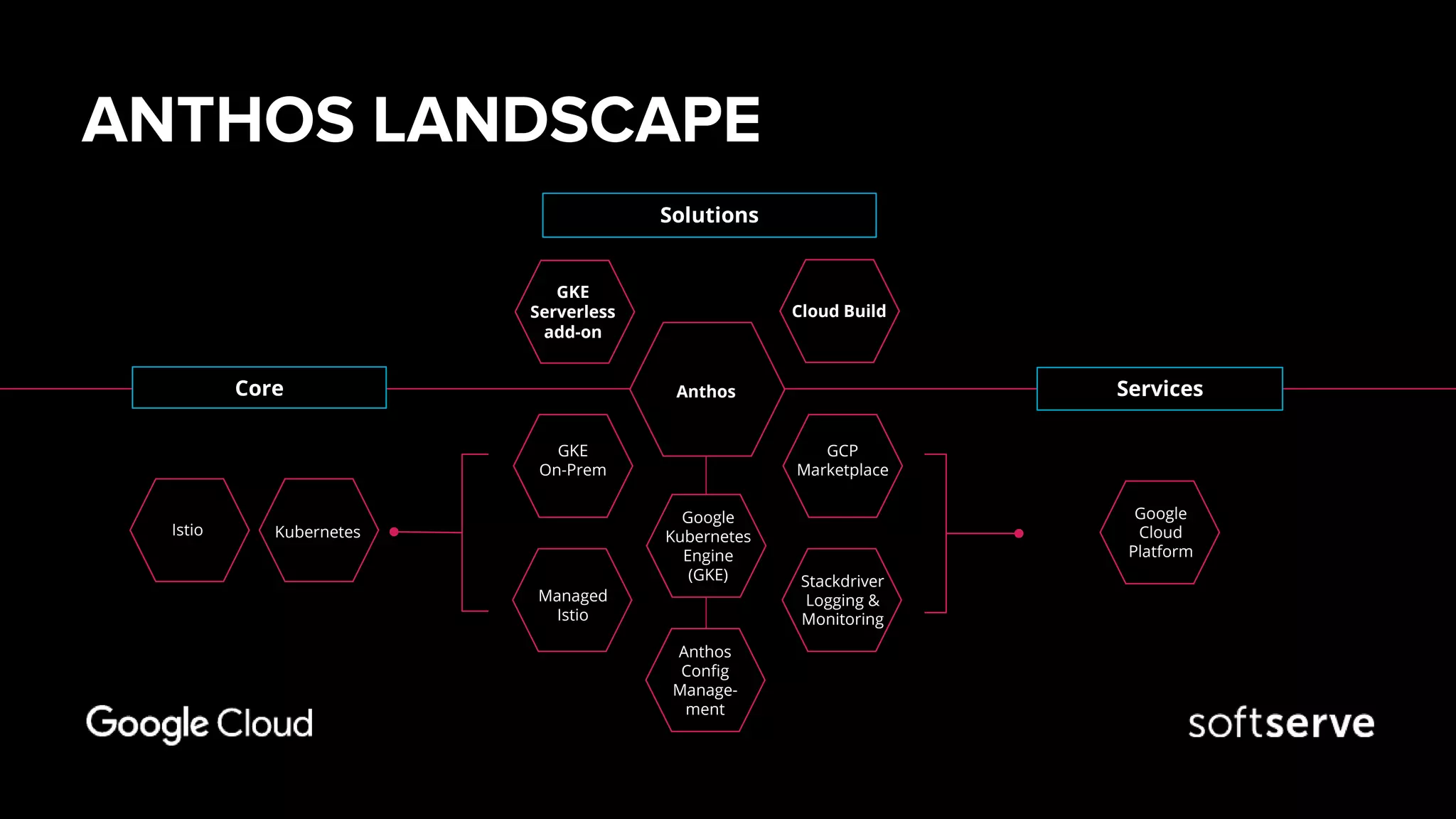 ANTHOS LANDSCAPE
Cloud Build
Stackdriver
Logging &
Monitoring
Managed
Istio
GKE
Serverless
add-on
GCP
Marketplace
GKE
On-Prem
Solutions
Core ServicesAnthos
Istio Kubernetes
Google
Cloud
Platform
Google
Kubernetes
Engine
(GKE)
Anthos
Config
Manage-
ment
 