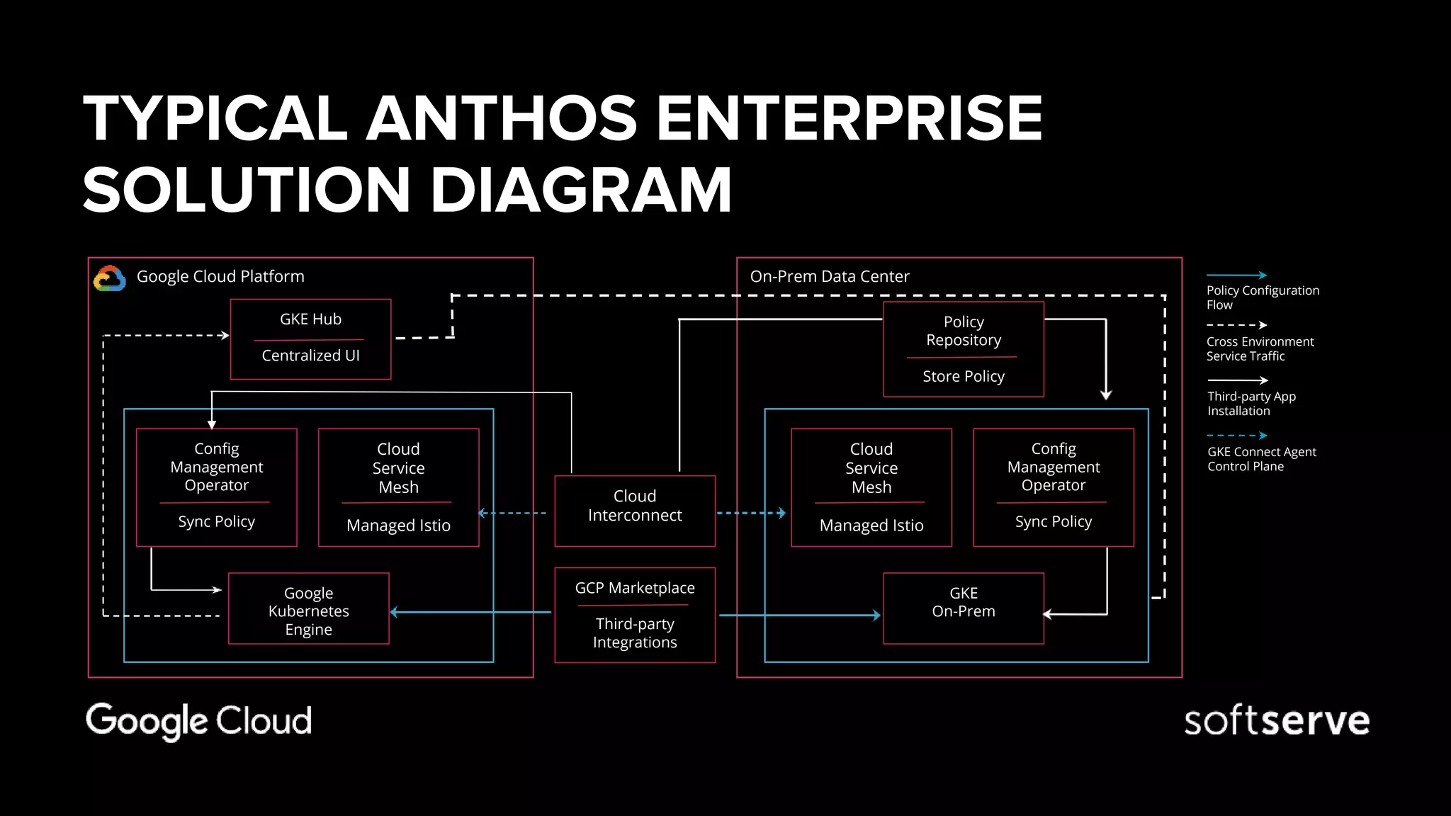 TYPICAL ANTHOS ENTERPRISE
SOLUTION DIAGRAM
Policy Configuration
Flow
Cross Environment
Service Traffic
Third-party App
Installation
GKE Connect Agent
Control Plane
Cloud
Interconnect
GCP Marketplace
Third-party
Integrations
Config
Management
Operator
Sync Policy
Cloud
Service
Mesh
Managed Istio
GKE Hub
Centralized UI
Google
Kubernetes
Engine
Google Cloud Platform
Cloud
Service
Mesh
Managed Istio
Config
Management
Operator
Sync Policy
GKE
On-Prem
On-Prem Data Center
Policy
Repository
Store Policy
 