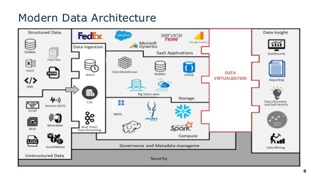 Multi cloud data integration with data virtualization