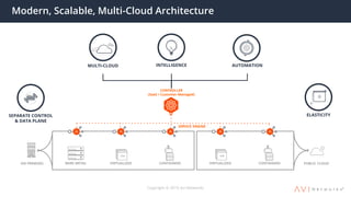 BARE METAL VIRTUALIZED CONTAINERSON PREMISES PUBLIC CLOUDVIRTUALIZED CONTAINERS
Modern, Scalable, Multi-Cloud Architecture
Copyright © 2019 Avi Networks
CONTROLLER
(SaaS / Customer-Managed)
SERVICE ENGINE
SEPARATE CONTROL
& DATA PLANE
ELASTICITY
INTELLIGENCE AUTOMATIONMULTI-CLOUD
 