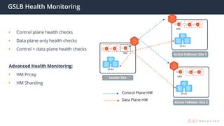 GSLB Health Monitoring
• Control plane health checks
• Data plane only health checks
• Control + data plane health checks
Advanced Health Monitoring:
• HM Proxy
• HM Sharding
Leader Site
VS-A1
DNS
Active Follower Site 2
VS-A1
DNS
VS-A1
DNS
Active Follower Site 1
Control Plane HM
Data Plane HM
 