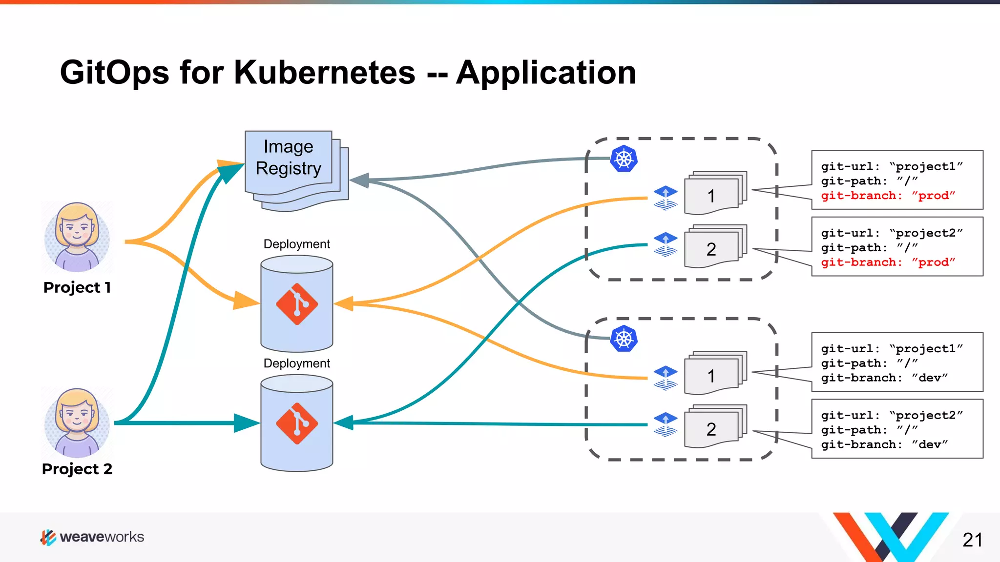 Hybrid and Multi-Cloud Strategies for Kubernetes with GitOps | PPT