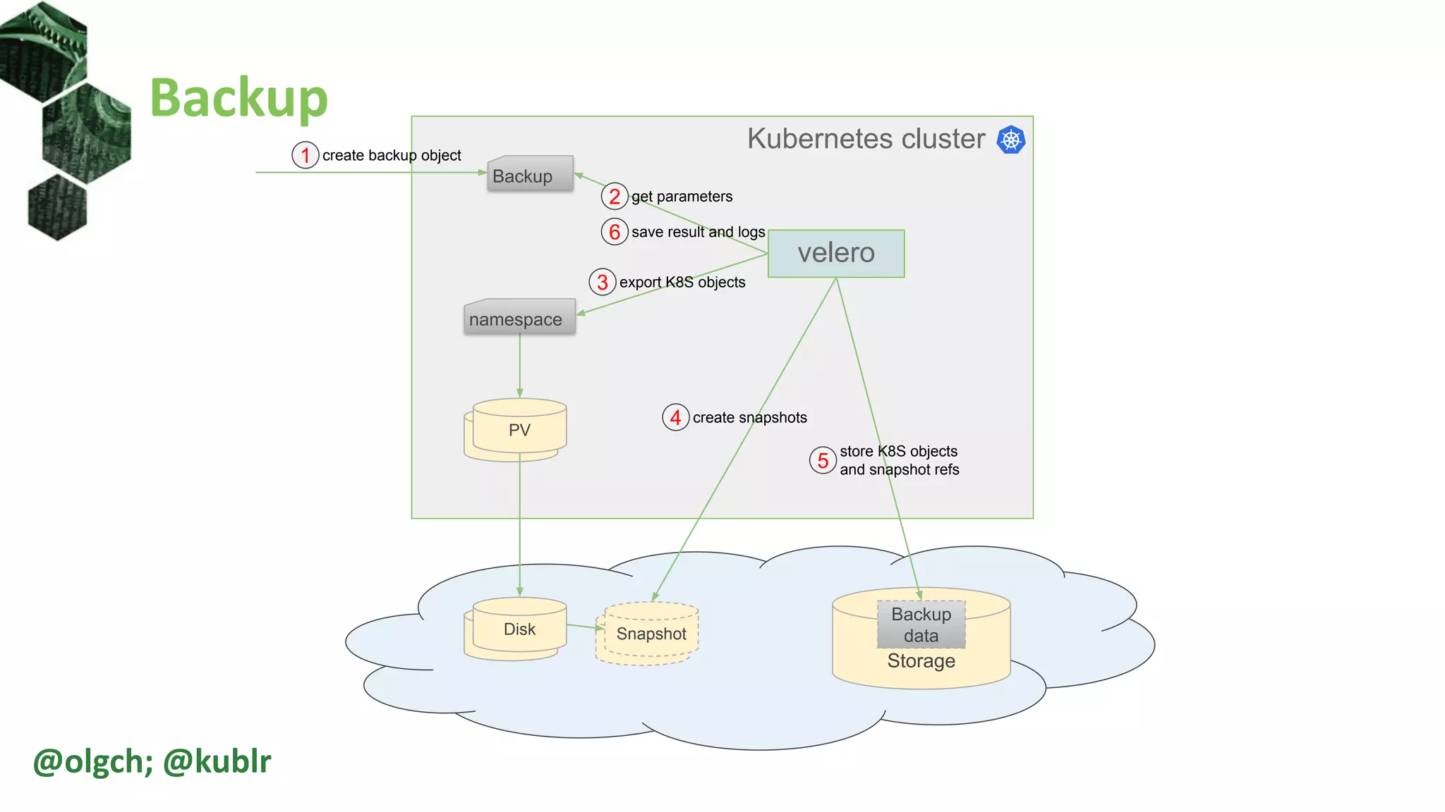 Multi-cloud Kubernetes BCDR with Velero | PPT