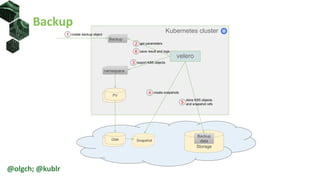 @olgch; @kublr
Kubernetes cluster
Storage
EBS
PV
velero
EBS
Disk
Backup
data
Backup
1 create backup object
2 get parameters
namespace
3 export K8S objects
EBS
Snapshot
4 create snapshots
5
store K8S objects
and snapshot refs
6 save result and logs
Backup
 