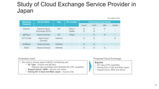 12
Study of Cloud Exchange Service Provider in
Japan
Operating
Company
Service Name Type DC Location Connecting Cloud Vender
Azure AWS IBM Oracle
Equinix Equinix Cloud
Exchange (ECX)
DC Tokyo /
Osaka
O
O
O
O
O
-
-
-
@Tokyo Direct Connect DC Tokyo - O O -
NTT-COM Multi Cloud
Connect
Gateway - O O - O
SoftBank Direct Access Gateway - O O - -
KDDI Direct Connect Gateway - O O O -
• We need to choose Japan HUB-DC as following axis
• DC Type – Equinix and @Tokyo
Gateway type exchange lacks flexibility (No CPE capability)
• Support Azure / AWS – Equinix and others
• Having DC in East and West Japan – Equinix only
Evaluation point Proposed Cloud Exchange
Equinix
• DC Type (CPE capability)
• Having DCs in East and West Japan
• Support Azure, AWS and others
As of May 2018
 