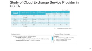 13
Study of Cloud Exchange Service Provider in
US LA
Operating
Company
Service Name Type DC Location Connecting Cloud Vender
Azure AWS IBM Oracle
Equinix Equinix Cloud
Exchange
DC LA O O O*1 O*1
Zayo CloudLink Gateway LA (Overlay) O O - -
NTT-COM Multi Cloud Connect Gateway - O - - -
Megaport Direct Connect Gateway LA (Overlay) O - - -
CoreSite Open Cloud
Exchange
DC LA O O O*1 O*1
• We want to choose HUB-DC as following axis
• DC Type – Equinix / CoreSite
Gateway type exchange lacks flexibility (No CPE capability)
• Support Azure and AWS – Equinix / CoreSite
Evaluation point Proposed Cloud Exchange
Equinix
• DC type exchange (CPE capability)
• Support multiple AWS / Azure
• Tokyo-LA connectivity
*1 … Connectable via DC other than LA
As of May 2018
 