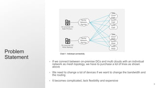 4
Problem
Statement
• If we connect between on-premise DCs and multi clouds with an individual
network as mesh topology, we have to purchase a lot of lines as shown
above
• We need to change a lot of devices if we want to change the bandwidth and
the routing
• It becomes complicated, lack flexibility and expensive
AWS
East
IBM
Cloud
West
Azure
West
AWS
West
IBM
Cloud
East
Azure
East
Chart 1. Individual connectivity
On premise DC
East Primary
On premise DC
West Backup
Carrier
Network
Service
Carrier
Network
Service
 