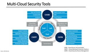 Multi cloud security architecture PPT