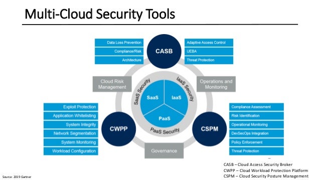 Multi cloud security architecture