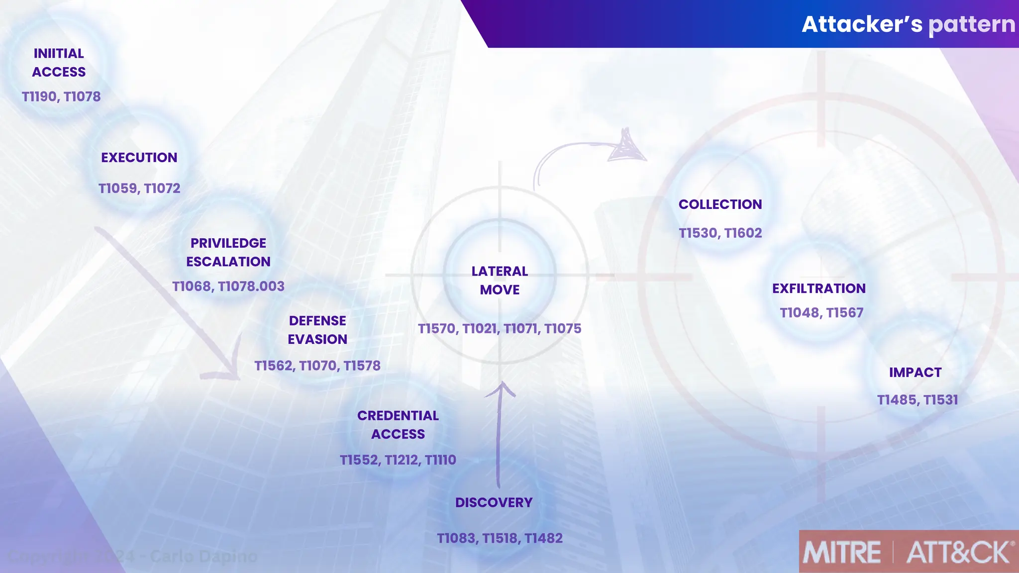 Attacker’s pattern
PRIVILEDGE
ESCALATION
DEFENSE
EVASION
CREDENTIAL
ACCESS
LATERAL
MOVE
COLLECTION
EXFILTRATION
Copyright 2024 - Carlo Dapino
INIITIAL
ACCESS
EXECUTION
DISCOVERY
IMPACT
T1190, T1078
T1059, T1072
T1068, T1078.003
T1562, T1070, T1578
T1552, T1212, T1110
T1083, T1518, T1482
T1570, T1021, T1071, T1075
T1530, T1602
T1048, T1567
T1485, T1531
 