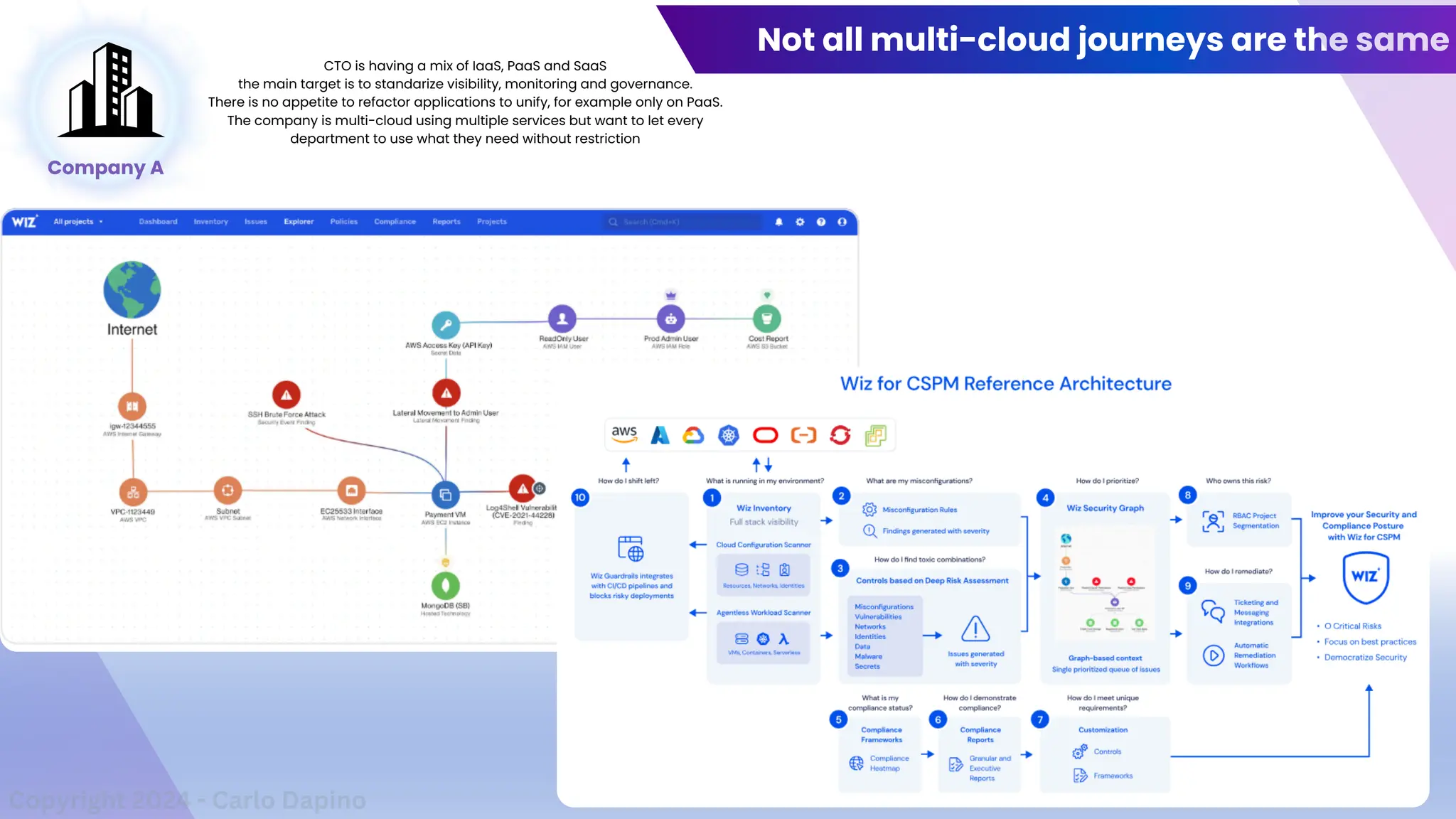 Not all multi-cloud journeys are the same
Copyright 2024 - Carlo Dapino
Company A
CTO is having a mix of IaaS, PaaS and SaaS
the main target is to standarize visibility, monitoring and governance.
There is no appetite to refactor applications to unify, for example only on PaaS.
The company is multi-cloud using multiple services but want to let every
department to use what they need without restriction
 