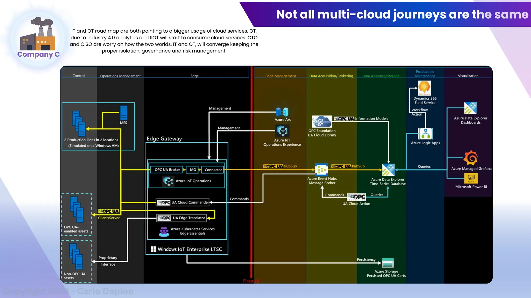 Not all multi-cloud journeys are the same
Company C
IT and OT road map are both pointing to a bigger usage of cloud services. OT,
due to Industry 4.0 analytics and IIOT will start to consume cloud services. CTO
and CISO are worry on how the two worlds, IT and OT, will converge keeping the
proper isolation, governance and risk management.
Copyright 2024 - Carlo Dapino
 